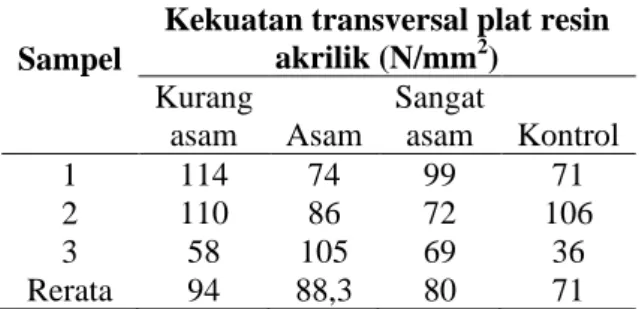Tabel    1.    Rerata  hasil  uji  kekuatan  tranversal  plat resin akrilik (N/mm 2 ) selama perendaman 5  hari 