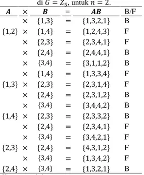 Tabel 1 yang menyajikan daftar produk lang- lang-sung dari himpunan bagian yang mungkin  ter-bentuk serta hasilnya (faktorisasi atau bukan)