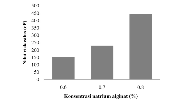 Gambar 8. Pengaruh penambahan natrium alginat terhadap kekentalan ekstrak kulit buah manggis 