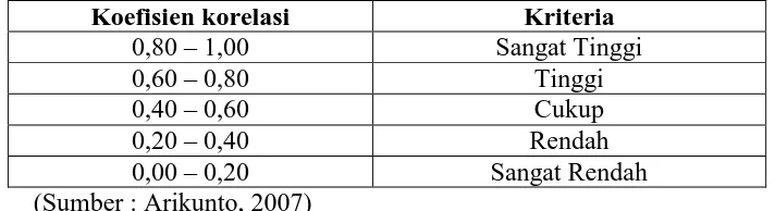 Tabel 3.2 Hasil Uji Validitas Instrumen 