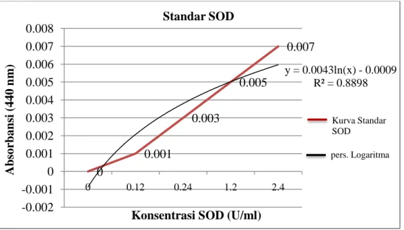 Gambar 4.1 Kurva Standar SOD 