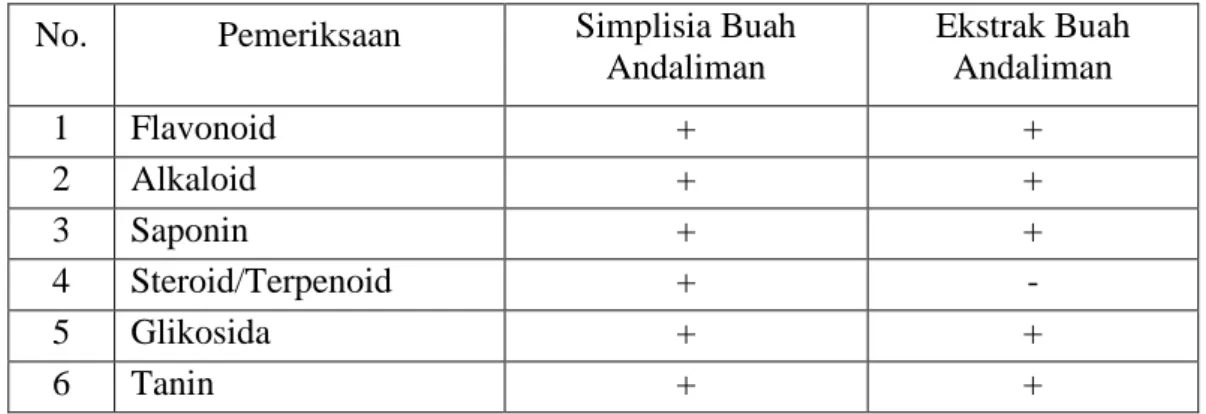 Tabel 4.2 Hasil skrining fitokimia serbuk simplisa dan ekstrak buah andaliman   No.  Pemeriksaan  Simplisia Buah 