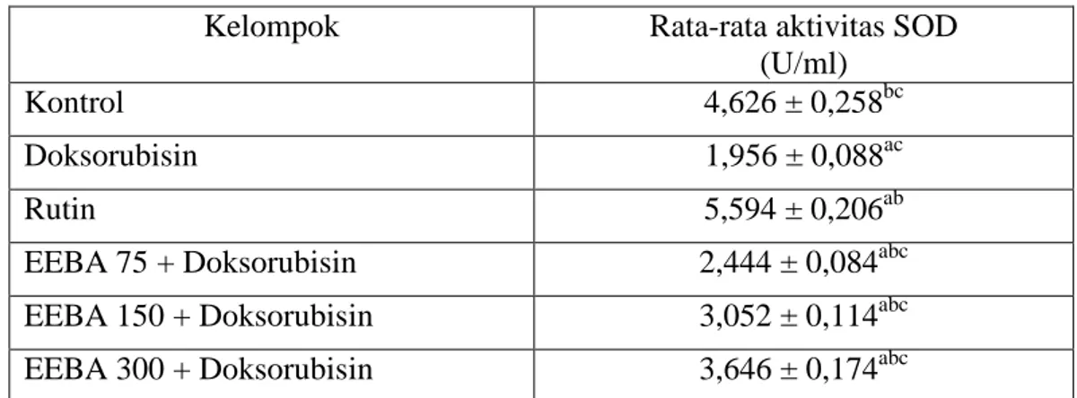 Tabel 4.4 Aktivitas SOD ekstrak etanol buah andaliman pada darah tikus   