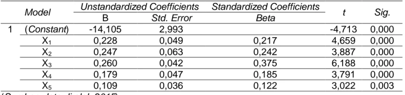 Tabel 5 Rekapitulasi Hasil Analisis Persamaan Regresi Linier Ganda  Model  Unstandardized Coefficients  Standardized Coefficients 