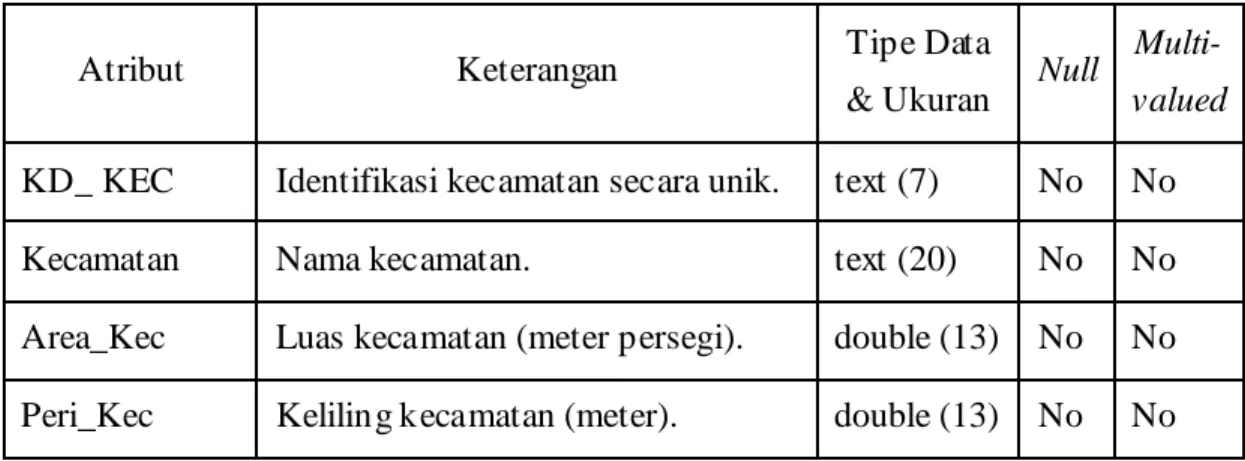 Tabel 3.2 – Tabel ADM _Kec 