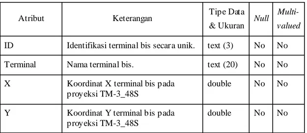 Tabel 3.6 – Tabel TerminalBis  
