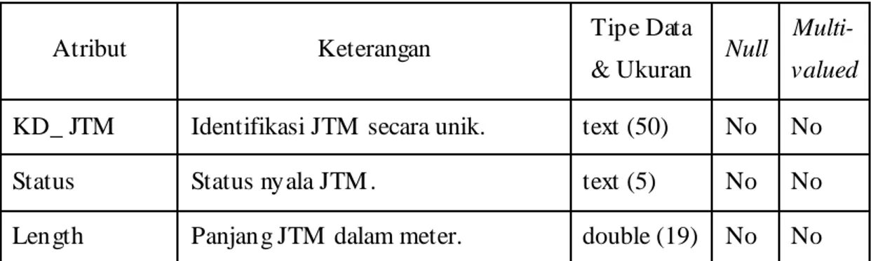 Tabel 3.9 – Tabel JTM _20kV 