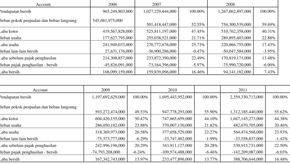 Tabel Analisis Vertikal Income Statement 2007 – 2011 