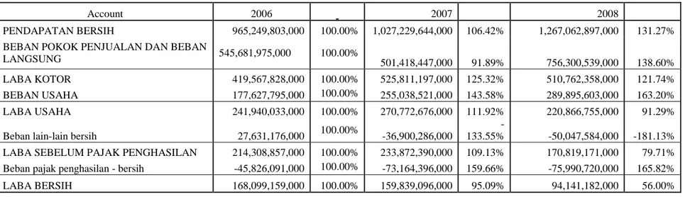 Tabel Analisis Horizontal – Income Statement  2007 - 2011  