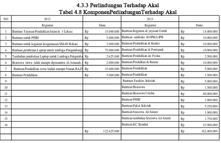 Tabel 4.8 KomponenPerlindunganTerhadap Akal   