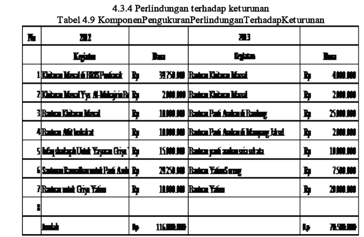 Tabel 4.9 KomponenPengukuranPerlindunganTerhadapKeturunan   