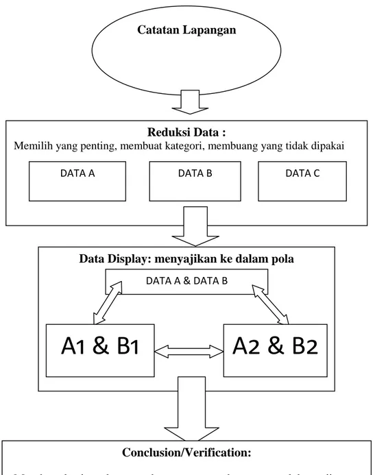 Gambar 3.2 Ilustrasi: Reduksi data, display data, dan conclusion/verifikasi                         dimodifikasi dari Sugiyono (2013: 338)