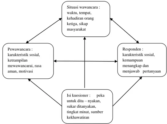 Gambar 3.1 Faktor-faktor yang mempengaruhi komunikasi dalam wawancara                            Singarimbun (2008: 146).