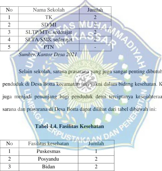 Tabel 4.3 Fasilitas Pendidikan 
