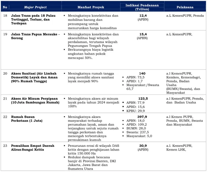 Tabel 3.2 Sasaran Pembangunan PN 1 &amp; PN 5 (Kementerian PUPR) dalam  RPJMN 2020-2024 
