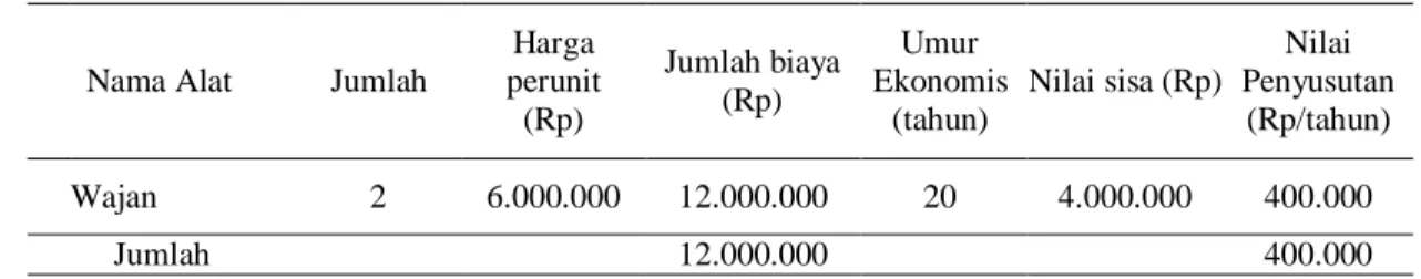 Tabel 3.  Rincian Pengeluaran Biaya Bahan Baku &amp; Bahan Penolong  dalam pengelolahan Kacang Sangrai perbulan 