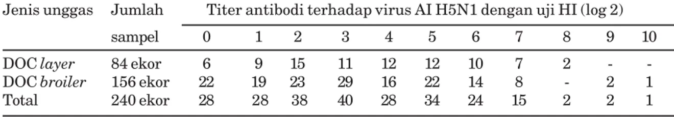 Tabel 1. Titer antibodi terhadap virus AI H5N1