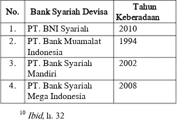 Tabel 1.2: Bank Umum Syariah Non Devisa di Indonesia 