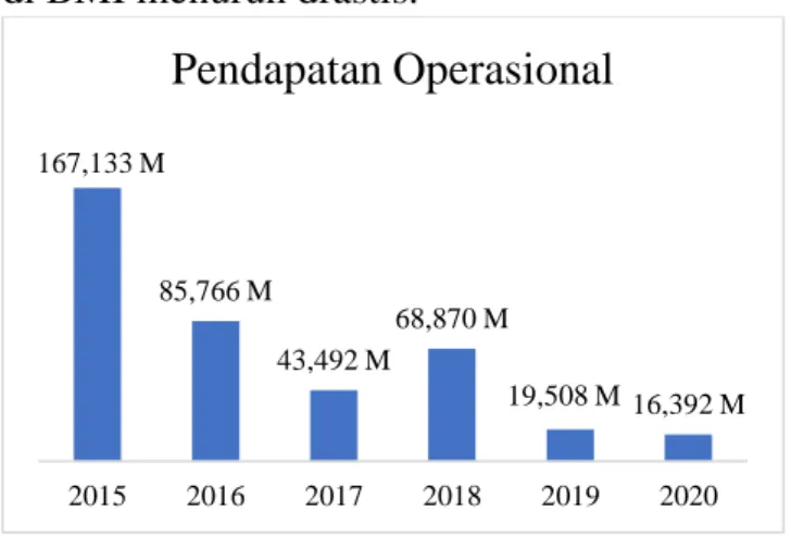 Grafik 1.2 Laba Bersih 