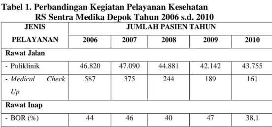 Tabel 1. Perbandingan Kegiatan Pelayanan Kesehatan    RS Sentra Medika Depok Tahun 2006 s.d