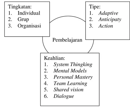 Gambar 3. Subsistem Pembelajaran (Marquardt, 2002)  