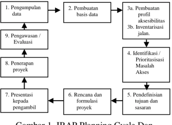 Gambar 1. IRAP Planning Cycle Dan  Pembatasan Penelitian 