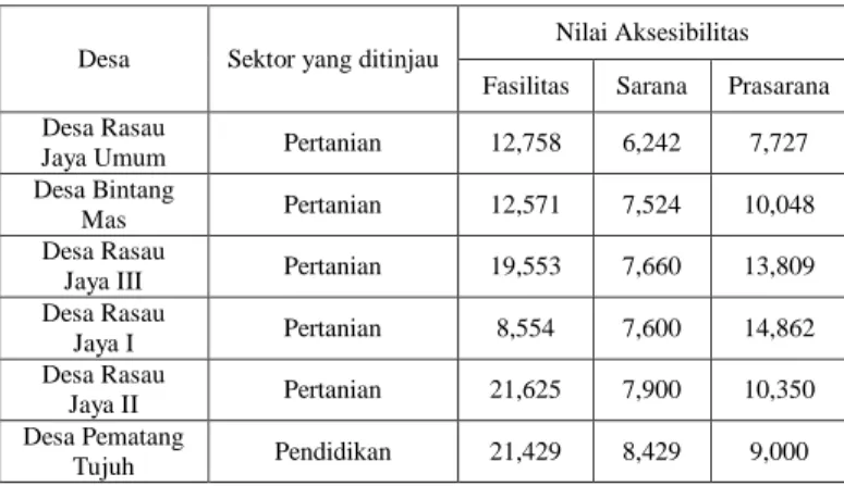 Tabel 1. Desa Rasau Jaya 