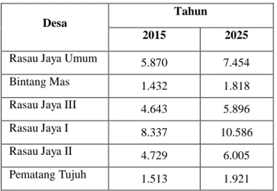 Tabel 4. Pertumbuhan penduduk di  Kecamatan Rasau Jaya sebesar 2,418% 