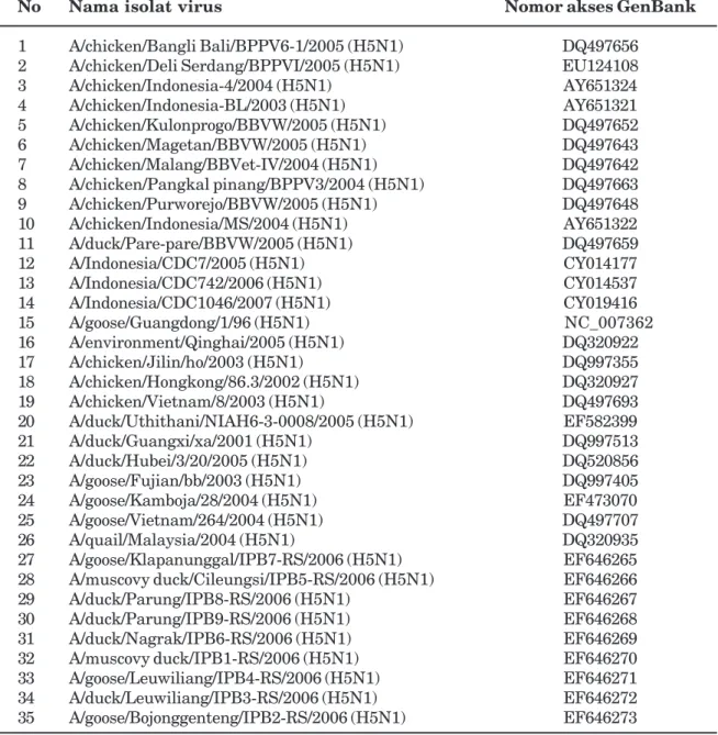 Tabel 1. Nomor akses Genbank isolat virus avian influenza subtipe H5N1 yang dianalisa dalam artikel ini