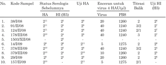 Tabel 3. Hasil uji serologis HA dan HI cairan allantois