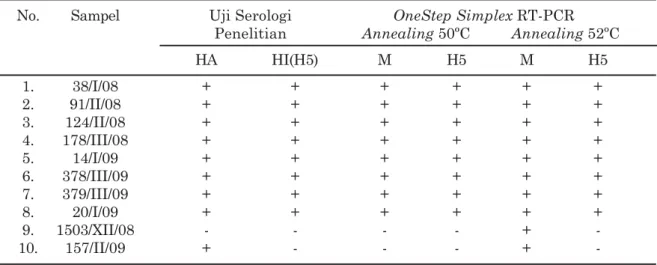 Tabel 5. Rekapitulasi uji serologis dan molekuler menggunakan metode OneStep Simplex RT-PCR No