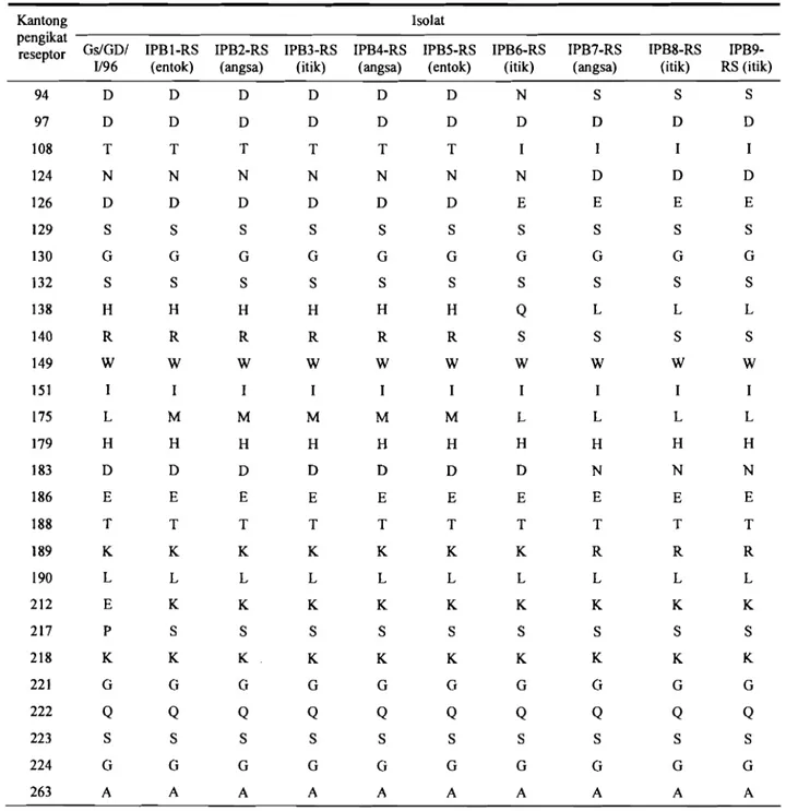 Tabel  5. Asam amino pembentuk kantong pengikat reseptor pada hemaglutinin  virus avian influenza subtipe H5N1  isolat unggas  air 