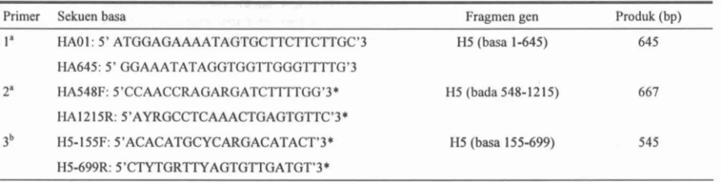 Tabel  1.  Sekuen nukleotida primer untuk mengamplifikasi gen HA 