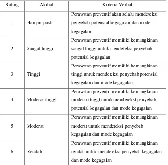 Tabel 2.3 Rating Detection dalam FMEA