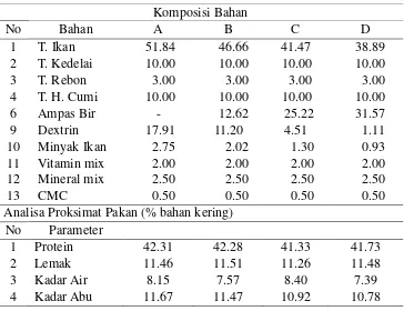 Tabel 1. Komposisi level substitusi protein bahan (g/100g pakan)  