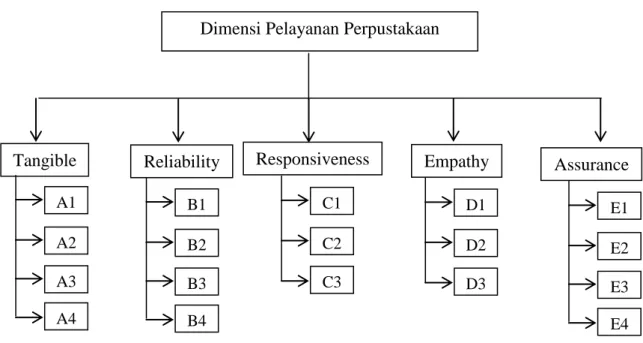 Gambar 4. 1 Kriteria dan Sub kriteria Faktor pelayanan Perpustakaan  4.1  Analisis Metode Analytical Hierarchy Processs (AHP) 