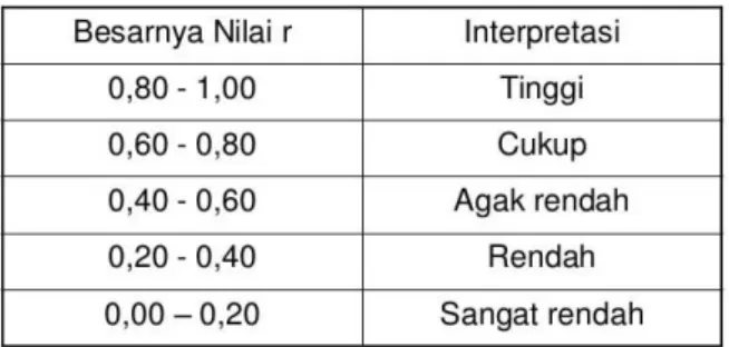 Gambar 4. 2 Koefisien Reliabilitas 