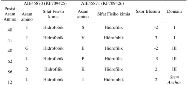 Gambar 2.  Lokasi  perbedaan  asam  amino  pada  protein  selubung  DENV-3.  Domain  I  (DI)   ditandai dengan warna merah, domain II (DII) kuning dan domain III (DIII) biru