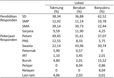Tabel 1:   Karakteristik Pendidikan Responden di Desa Takmung, Beraban,  dan Banyubiru (dalam %).