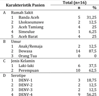 Tabel  1.  Karakteristik  Responden  Infeksi  Virus  Dengue di Provinsi Aceh berdasarkan pemeriksaan RT  PCR Tahun 2012 