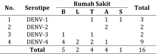 Tabel 2. Sirkulasi  Serotipe Virus Dengue  di Provinsi  Aceh Tahun 2012