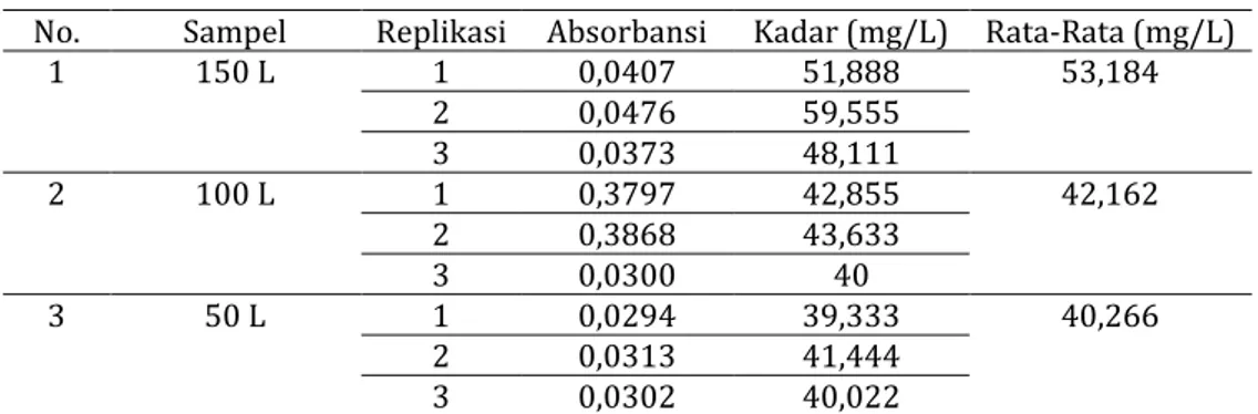 Gambar 2. Grafik hubungan antara kadar sulfat terhadap titik pengambilan sampel 