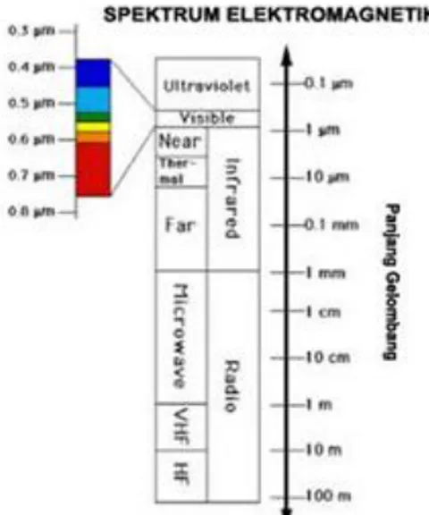 Gambar 1. Spektrum Gelombang Elektromagnetik (Lillesand dan Kiefer, 2008) 
