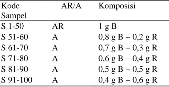 Tabel 3. Kode dan komposisi sampel  Kode  Sampel  AR/A  Komposisi  S 1-50  AR  1 g B  S 51-60  A  0,8 g B + 0,2 g R   S 61-70  A  0,7 g B + 0,3 g R  S 71-80  A  0,6 g B + 0,4 g R  S 81-90  A  0,5 g B + 0,5 g R  S 91-100  A  0,4 g B + 0,6 g R  Keterangan : 