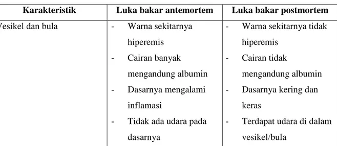 Tabel 2.3   Perbedaan luka bakar antemortem dan postmortem 2