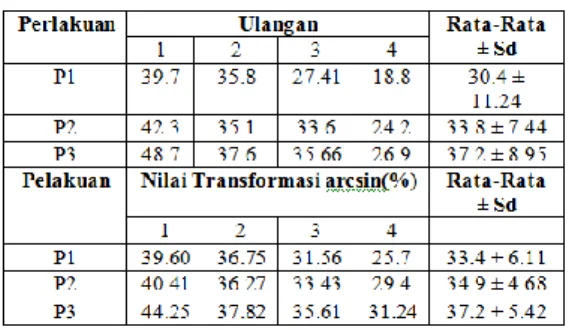 Tabel  4.  Nilai  rata-rata  retensi  protein  (%).