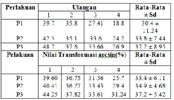Tabel  4.  Nilai  rata-rata  retensi  protein  (%).
