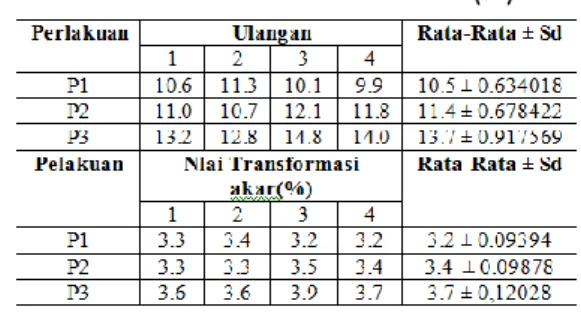 Tabel 5. Nilai rata-rata retensi lemak   dan nilai transformasi akar(%). 
