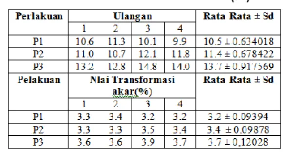 Tabel 5. Nilai rata-rata retensi lemak   dan nilai transformasi akar(%). 