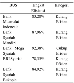 Tabel 3. Kategori Efisiensi Biaya  